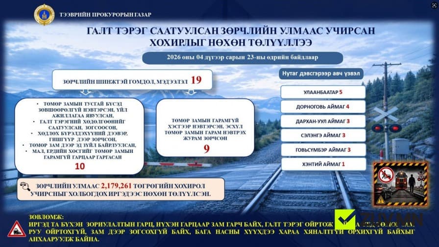 Галт тэрэг саатуулсан зөрчлийн улмаас учирсан хохирлыг нөхөн төлүүлжээ